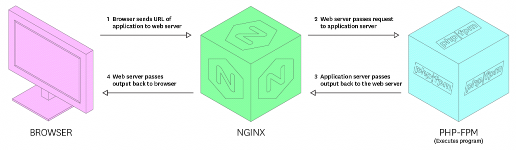 How PHP and Nginx work together (Image credit: DataDog)